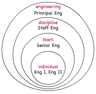 Influence on engineering